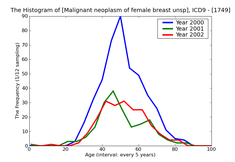 ICD9 Histogram Malignant neoplasm of female breast unspecified