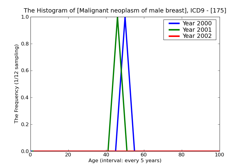 ICD9 Histogram Malignant neoplasm of male breast