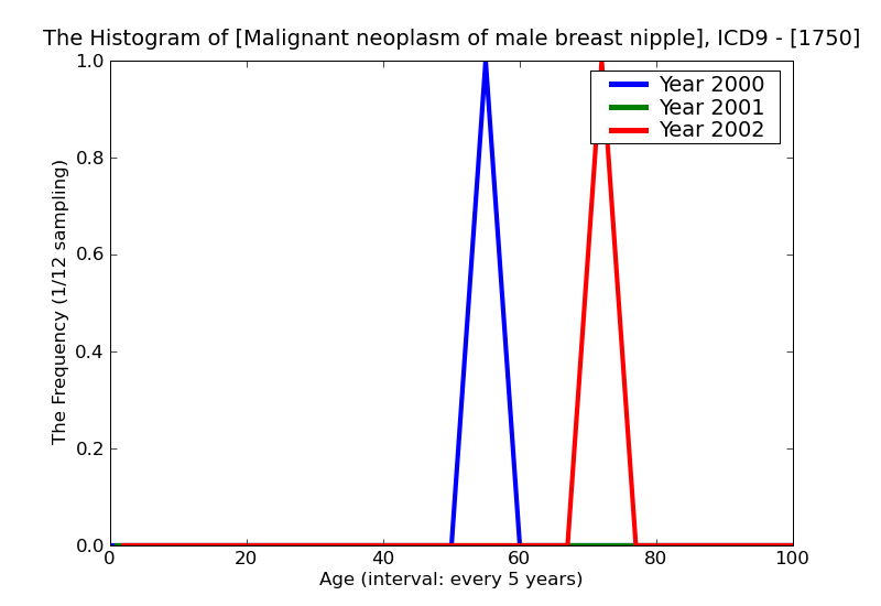 ICD9 Histogram Malignant neoplasm of male breast nipple and areola