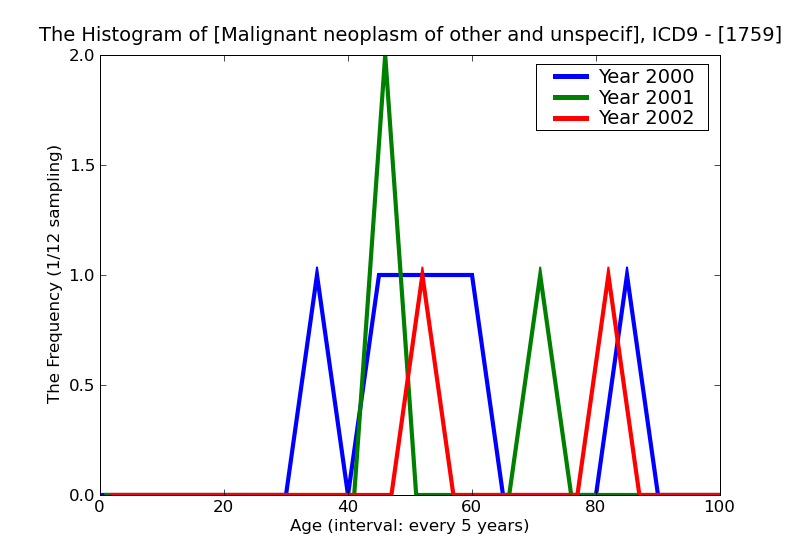 ICD9 Histogram Malignant neoplasm of other and unspecified sites of male breast