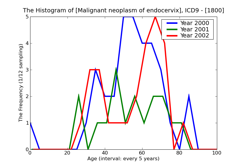 ICD9 Histogram Malignant neoplasm of endocervix