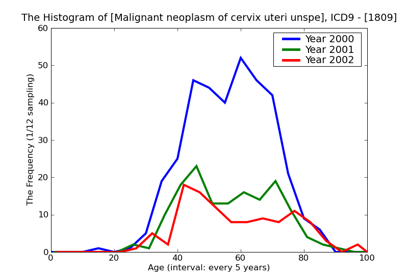 ICD9 Histogram Malignant neoplasm of cervix uteri unspecified