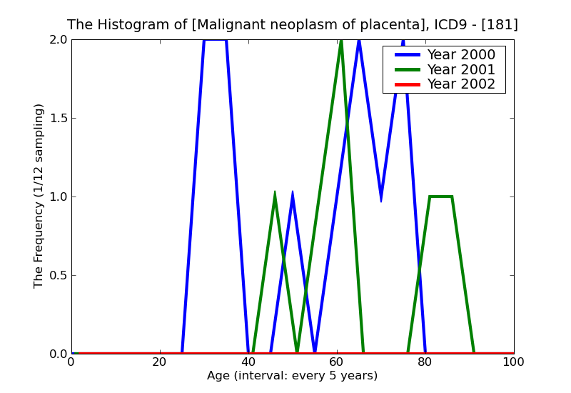 ICD9 Histogram Malignant neoplasm of placenta