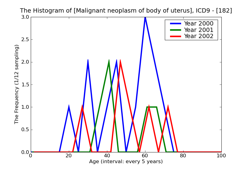 ICD9 Histogram Malignant neoplasm of body of uterus