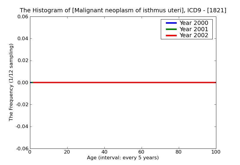 ICD9 Histogram Malignant neoplasm of isthmus uteri