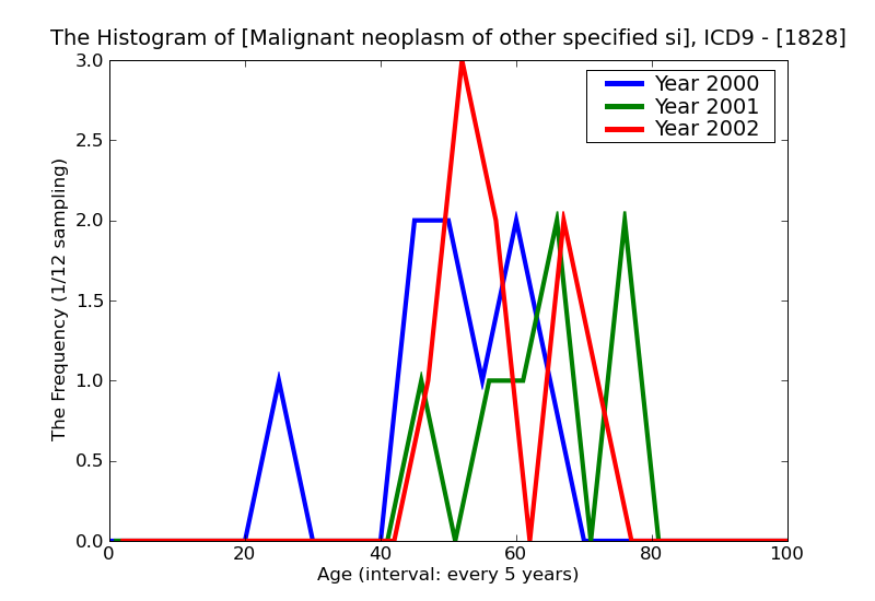 ICD9 Histogram Malignant neoplasm of other specified sites of body of uterus