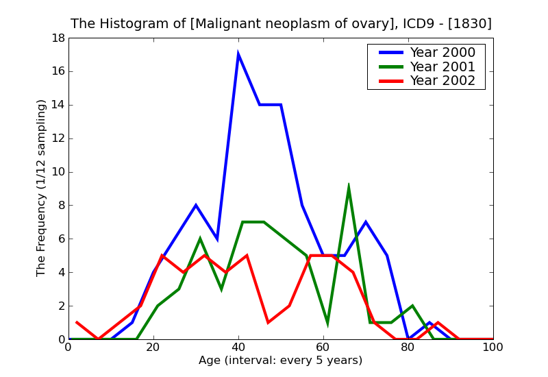 ICD9 Histogram Malignant neoplasm of ovary