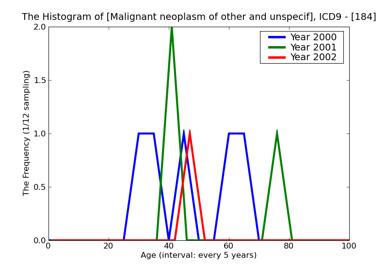 ICD9 Histogram Malignant neoplasm of other and unspecified female genital organs