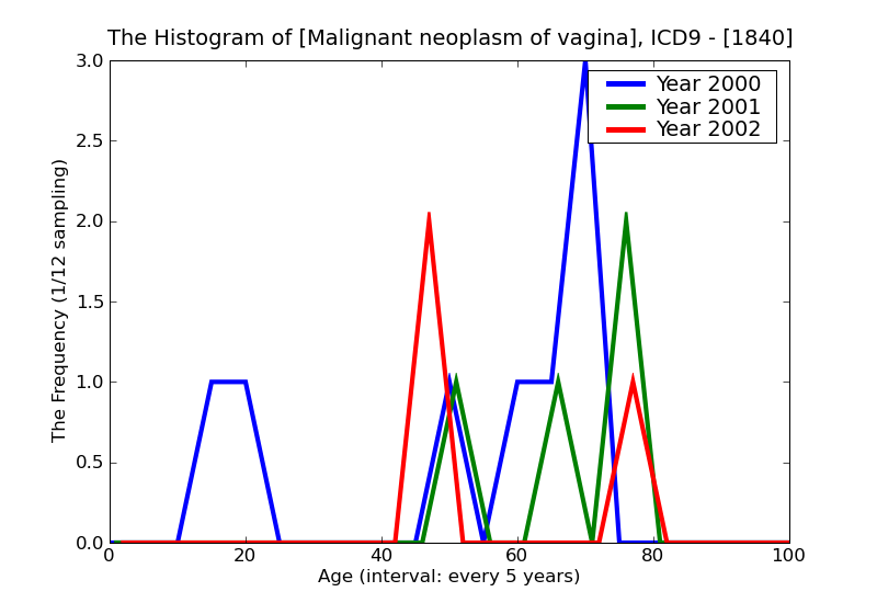 ICD9 Histogram Malignant neoplasm of vagina