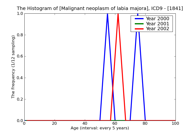 ICD9 Histogram Malignant neoplasm of labia majora