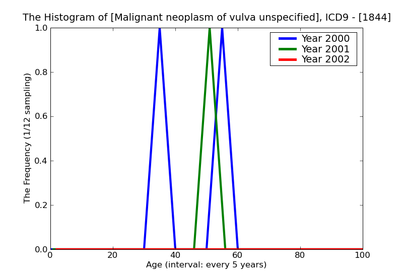 ICD9 Histogram Malignant neoplasm of vulva unspecified