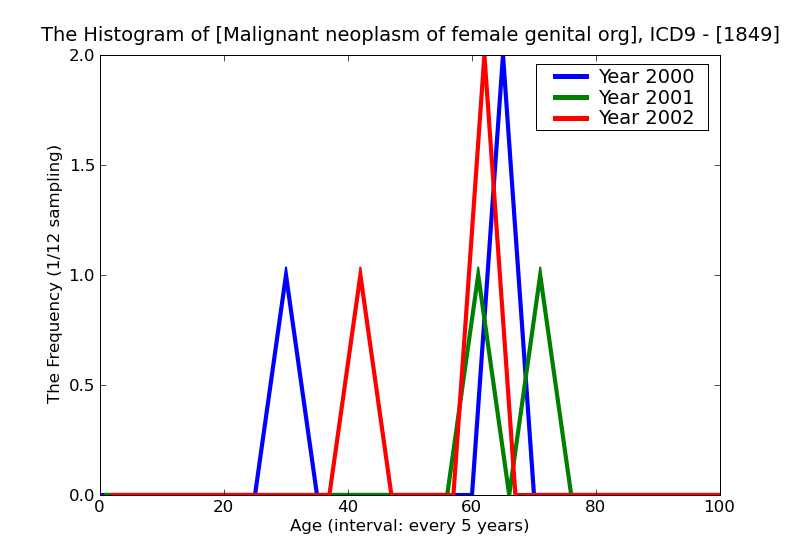 ICD9 Histogram Malignant neoplasm of female genital organ site unspecified