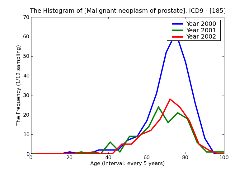 ICD9 Histogram Malignant neoplasm of prostate