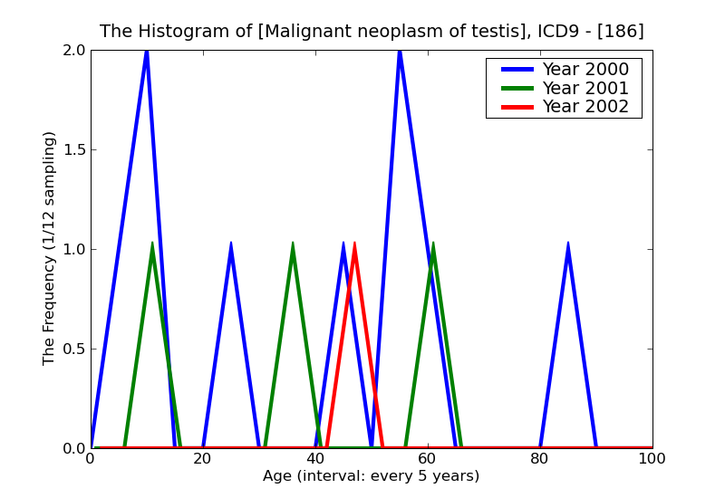 ICD9 Histogram Malignant neoplasm of testis