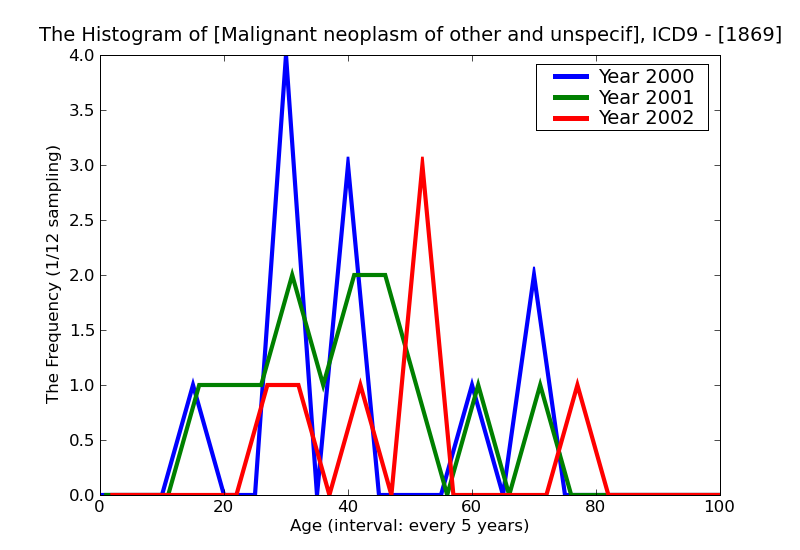 ICD9 Histogram Malignant neoplasm of other and unspecified testis
