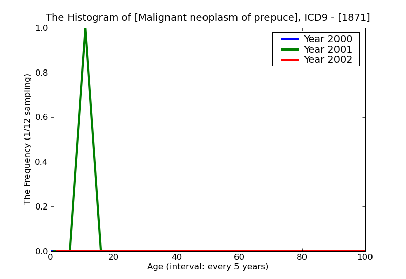 ICD9 Histogram Malignant neoplasm of prepuce