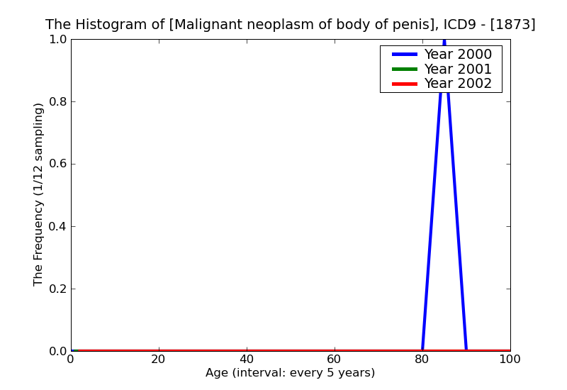 ICD9 Histogram Malignant neoplasm of body of penis