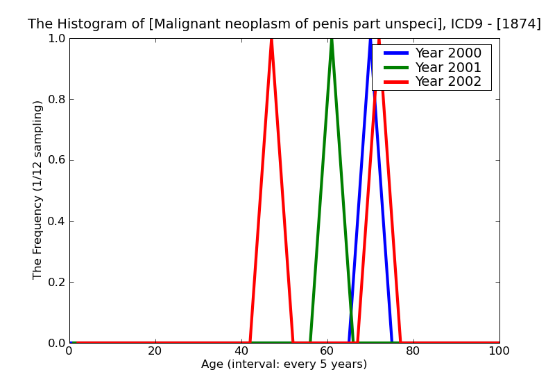 ICD9 Histogram Malignant neoplasm of penis part unspecified
