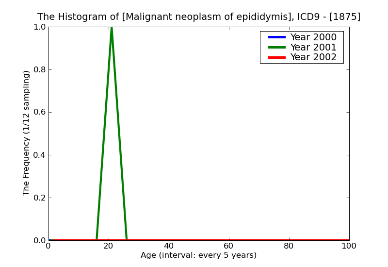 ICD9 Histogram Malignant neoplasm of epididymis