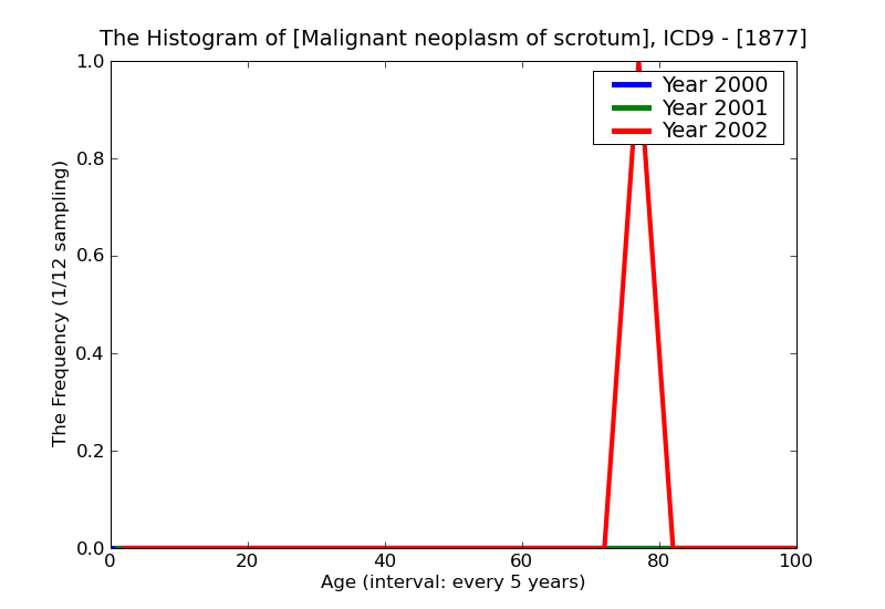 ICD9 Histogram Malignant neoplasm of scrotum