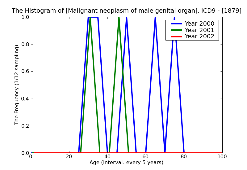 ICD9 Histogram Malignant neoplasm of male genital organ site unspecified