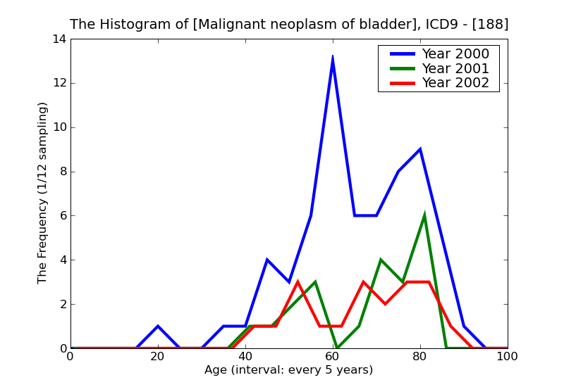 ICD9 Histogram Malignant neoplasm of bladder