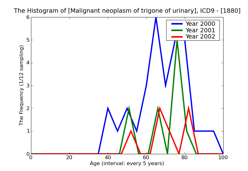 ICD9 Histogram Malignant neoplasm of trigone of urinary bladder