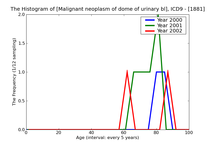ICD9 Histogram Malignant neoplasm of dome of urinary bladder