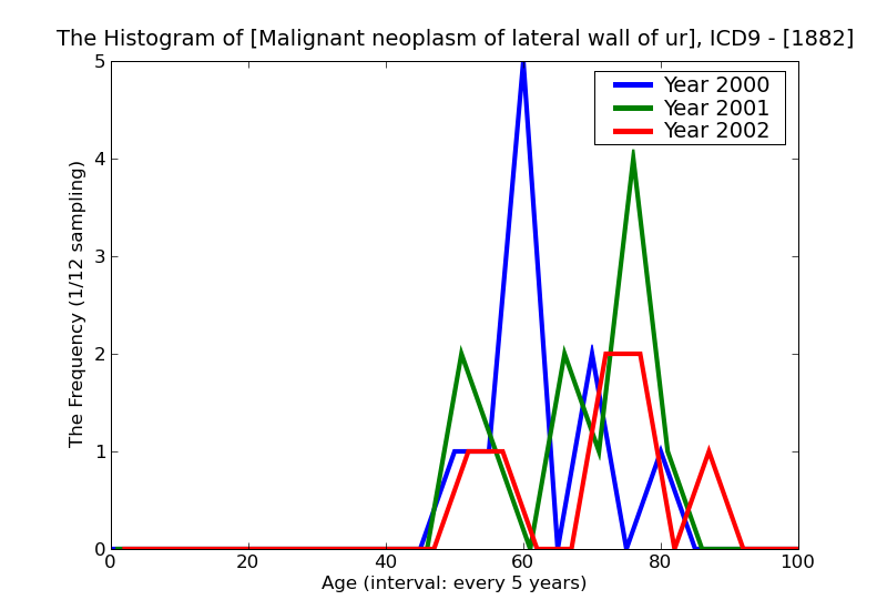 ICD9 Histogram Malignant neoplasm of lateral wall of urinary bladder