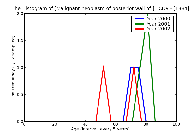 ICD9 Histogram Malignant neoplasm of posterior wall of urinary bladder