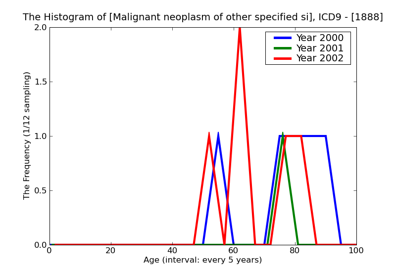 ICD9 Histogram Malignant neoplasm of other specified sites of bladder