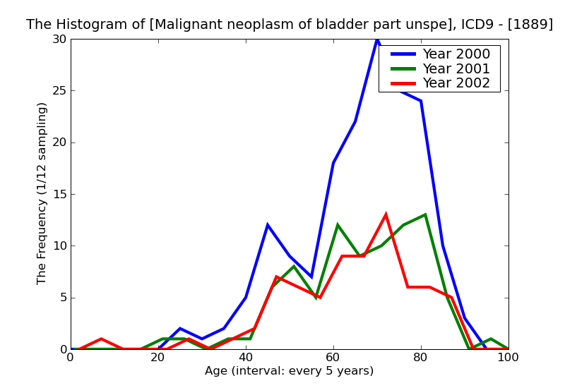 ICD9 Histogram Malignant neoplasm of bladder part unspecified
