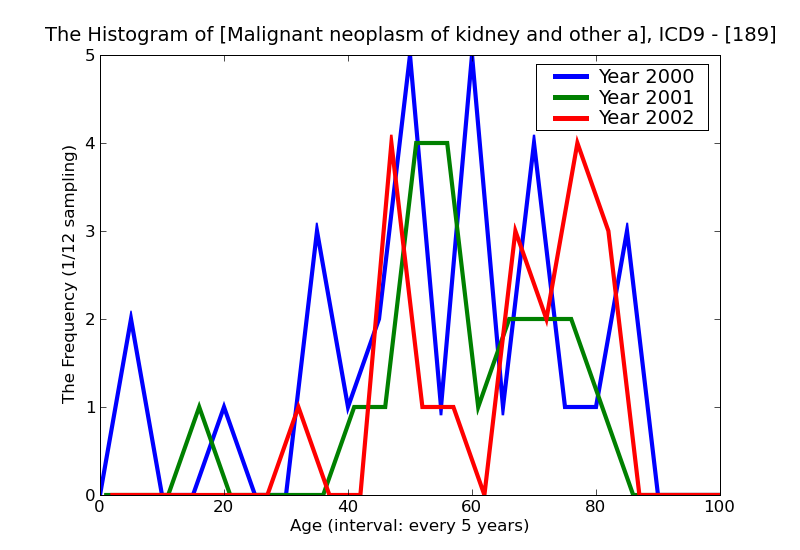 ICD9 Histogram Malignant neoplasm of kidney and other and unspecified urinary organs