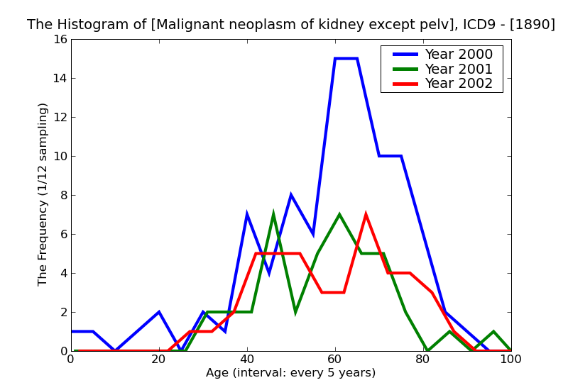 ICD9 Histogram Malignant neoplasm of kidney except pelvis