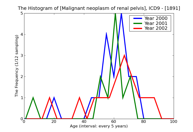 ICD9 Histogram Malignant neoplasm of renal pelvis