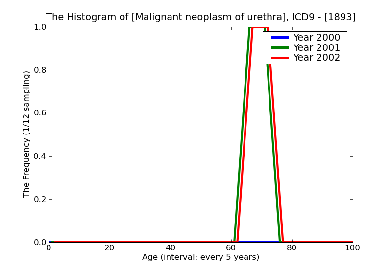 ICD9 Histogram Malignant neoplasm of urethra