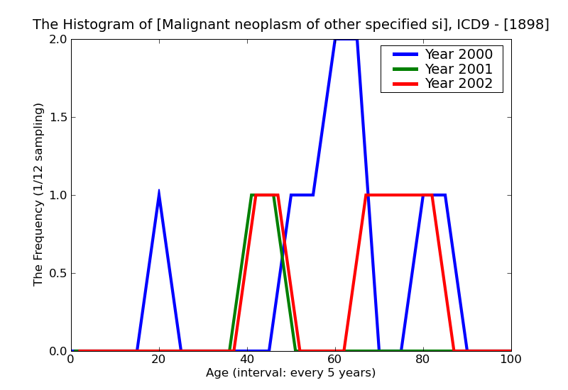 ICD9 Histogram Malignant neoplasm of other specified sites of urinary organs