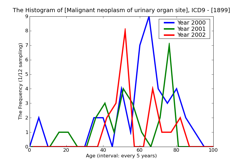 ICD9 Histogram Malignant neoplasm of urinary organ site unspecified
