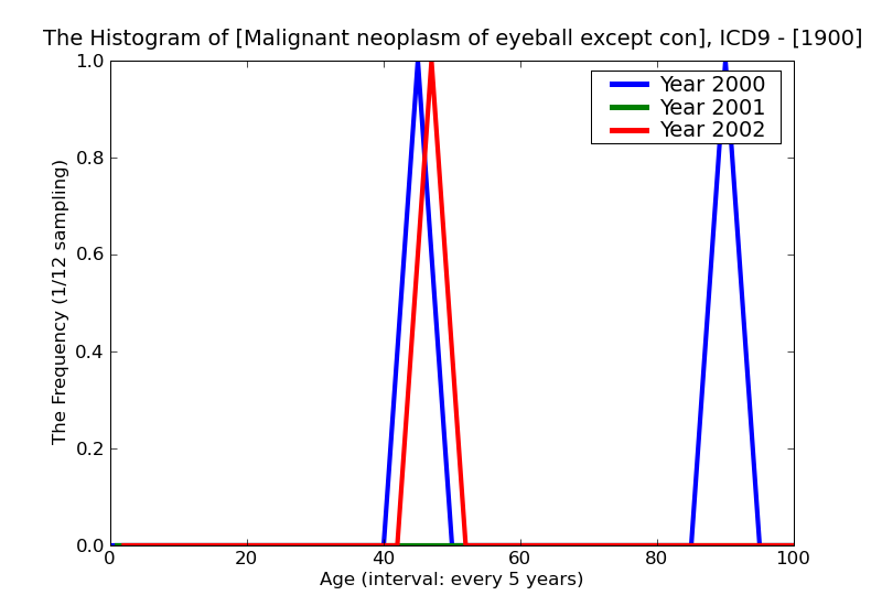 ICD9 Histogram Malignant neoplasm of eyeball except conjunctiva cornea retina and choroid