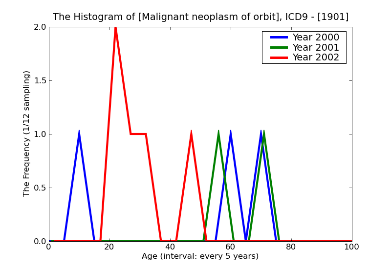 ICD9 Histogram Malignant neoplasm of orbit