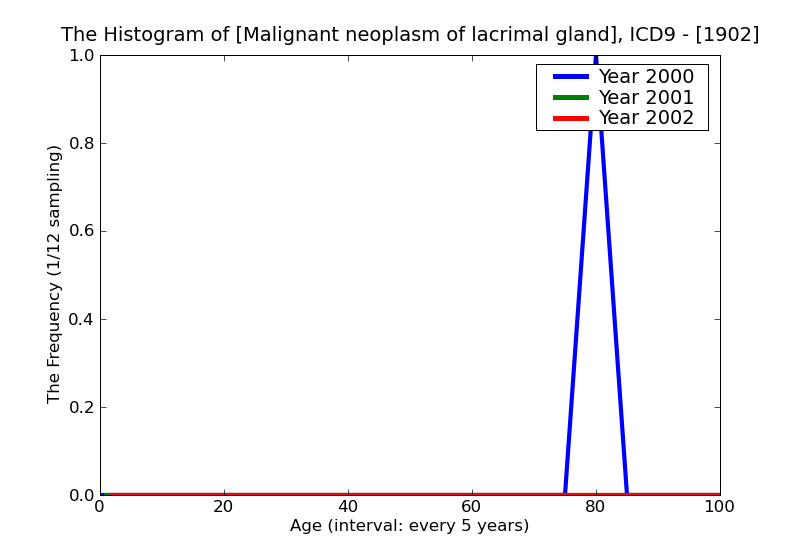 ICD9 Histogram Malignant neoplasm of lacrimal gland