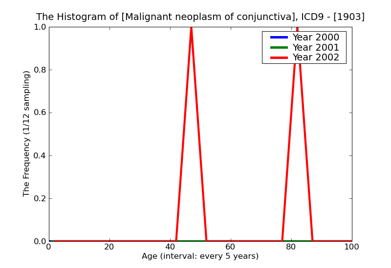 ICD9 Histogram Malignant neoplasm of conjunctiva