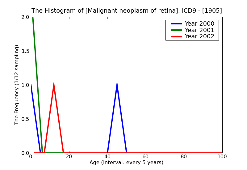 ICD9 Histogram Malignant neoplasm of retina