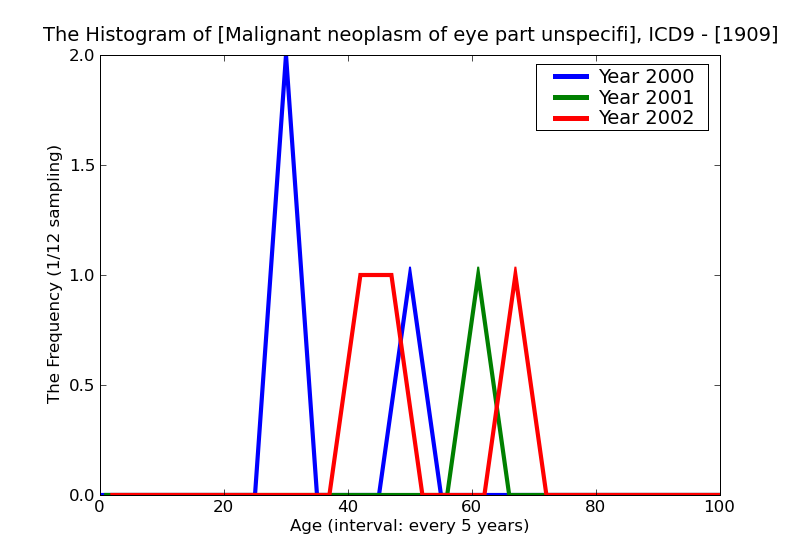 ICD9 Histogram Malignant neoplasm of eye part unspecified