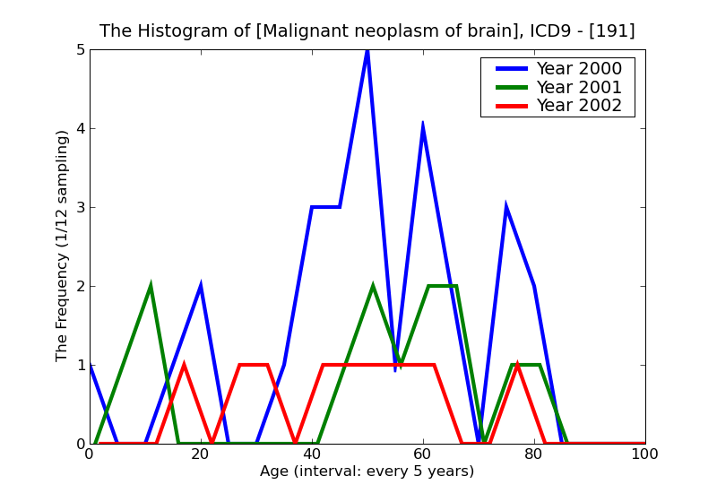 ICD9 Histogram Malignant neoplasm of brain