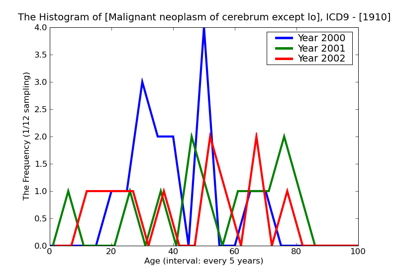 ICD9 Histogram Malignant neoplasm of cerebrum except lobes and ventricles