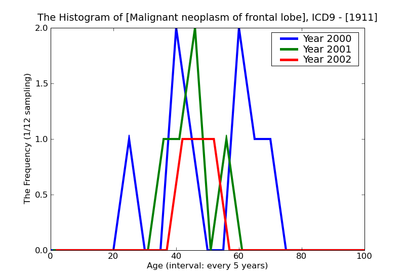 ICD9 Histogram Malignant neoplasm of frontal lobe