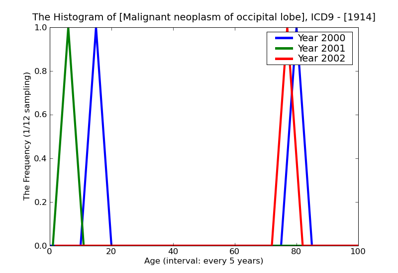 ICD9 Histogram Malignant neoplasm of occipital lobe