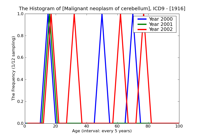 ICD9 Histogram Malignant neoplasm of cerebellum