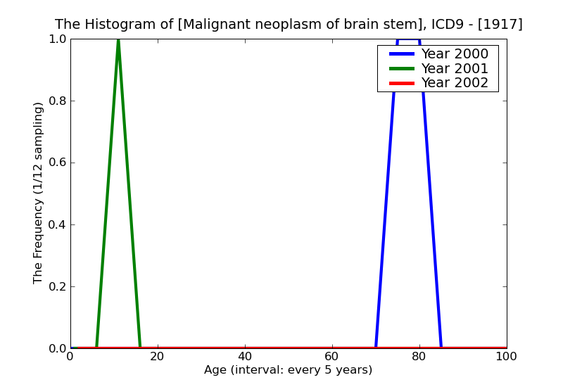 ICD9 Histogram Malignant neoplasm of brain stem